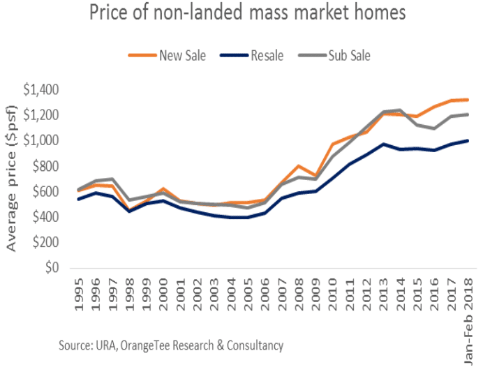 Fig 5 - Price of non-landed mass market homes 2018